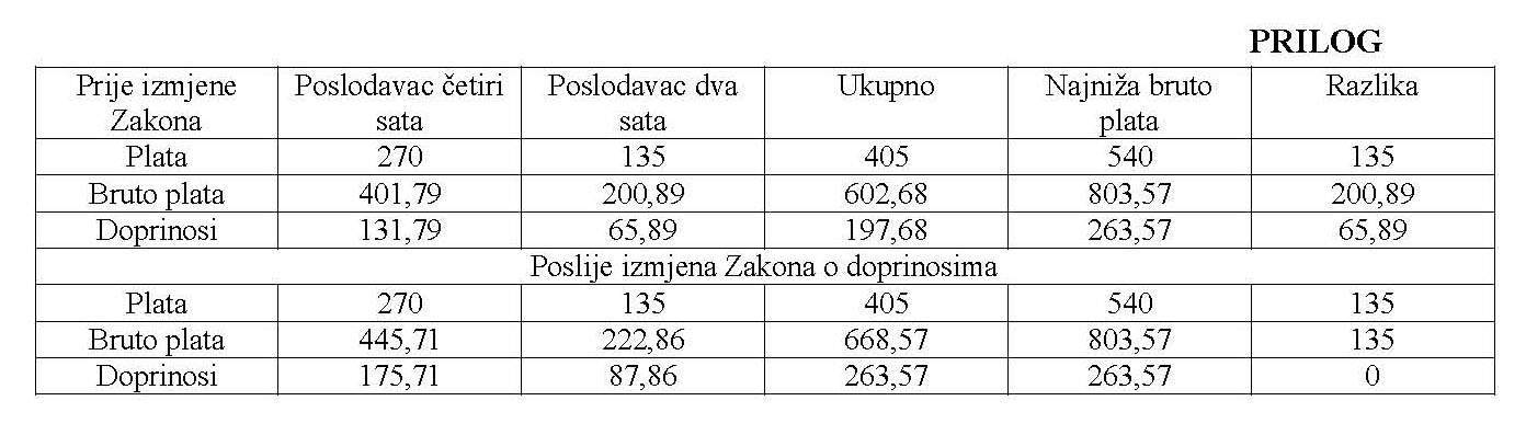 PRILOG.jpg - Pravilnik o dopunama Pravilnika o uslovima, načinu obračunavanja, prijavljivanja i uplate doprinosa u RS